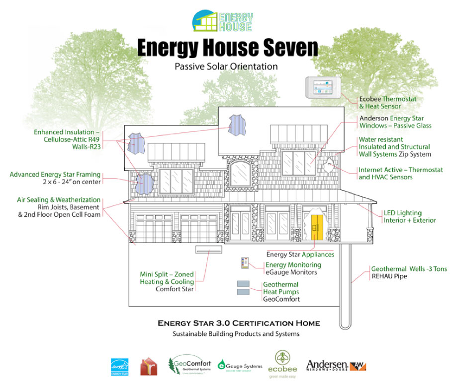 Energy House 7